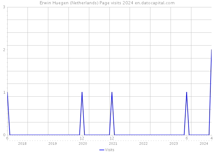Erwin Huegen (Netherlands) Page visits 2024 