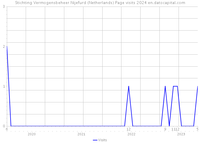 Stichting Vermogensbeheer Nijefurd (Netherlands) Page visits 2024 