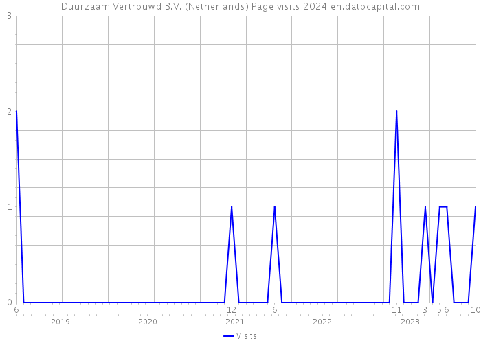 Duurzaam Vertrouwd B.V. (Netherlands) Page visits 2024 