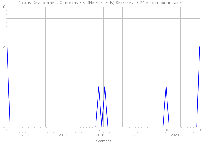 Nexus Development Company B.V. (Netherlands) Searches 2024 