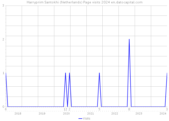 Harryprim Santokhi (Netherlands) Page visits 2024 