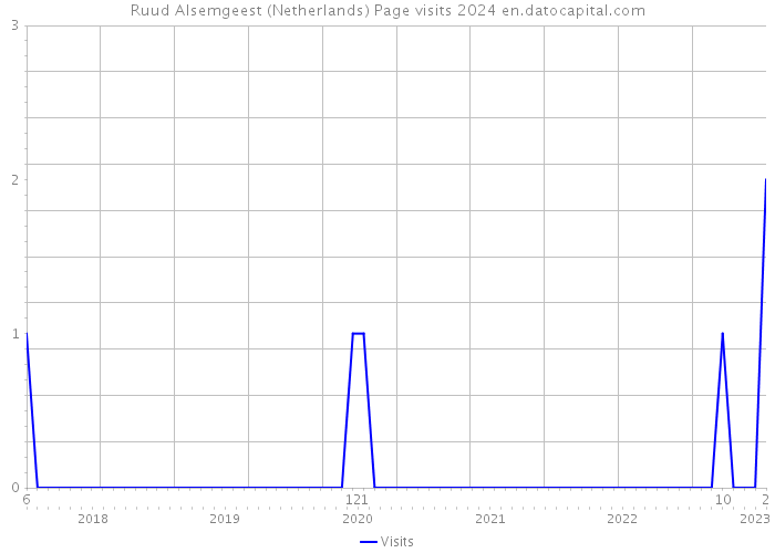 Ruud Alsemgeest (Netherlands) Page visits 2024 