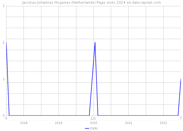 Jacobus Johannes Hogenes (Netherlands) Page visits 2024 