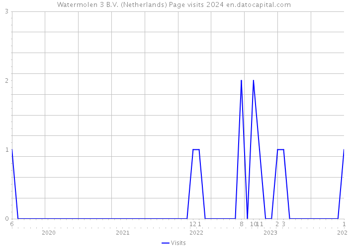 Watermolen 3 B.V. (Netherlands) Page visits 2024 