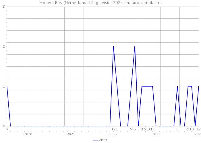 Moneta B.V. (Netherlands) Page visits 2024 