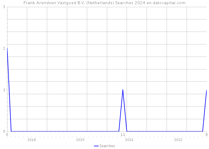 Frank Arendsen Vastgoed B.V. (Netherlands) Searches 2024 