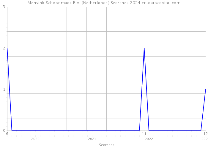 Mensink Schoonmaak B.V. (Netherlands) Searches 2024 