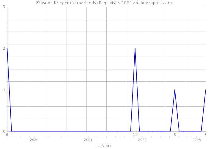 Ernst de Krieger (Netherlands) Page visits 2024 
