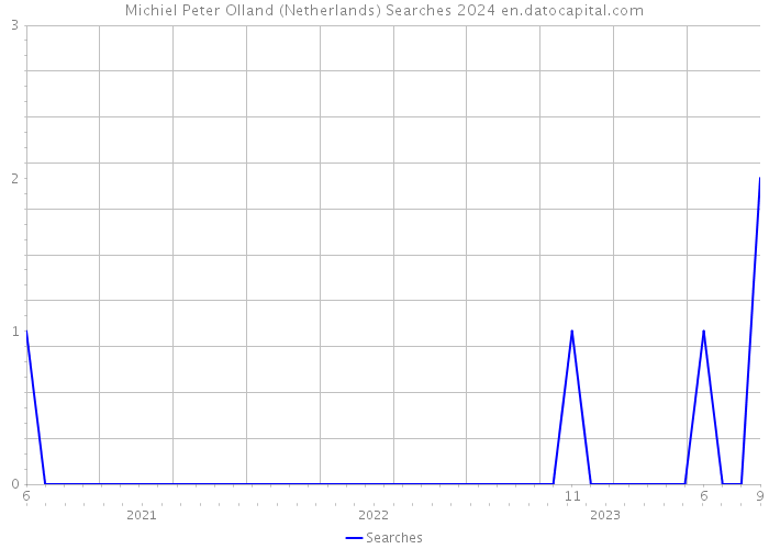 Michiel Peter Olland (Netherlands) Searches 2024 