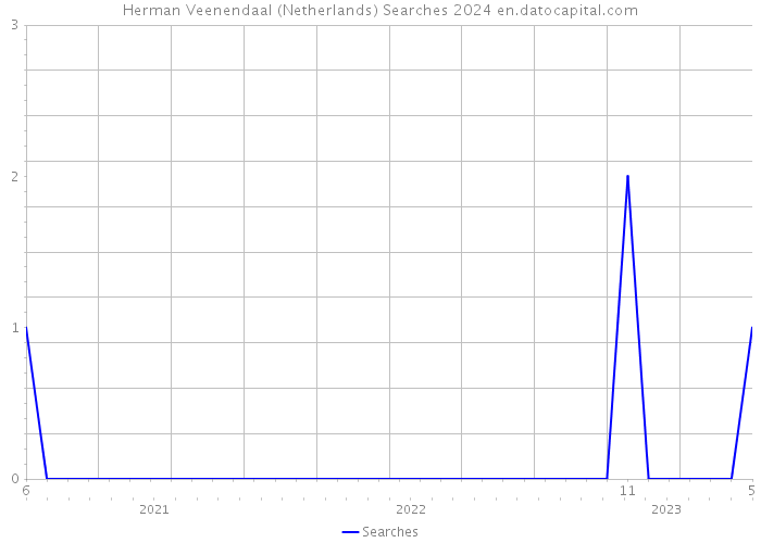 Herman Veenendaal (Netherlands) Searches 2024 