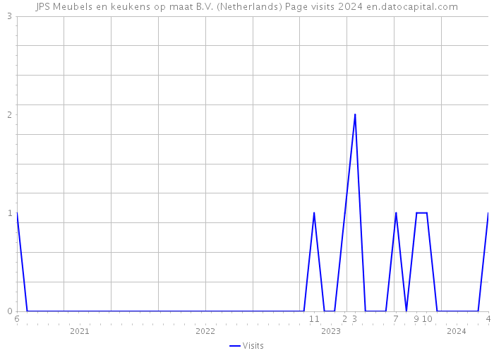 JPS Meubels en keukens op maat B.V. (Netherlands) Page visits 2024 