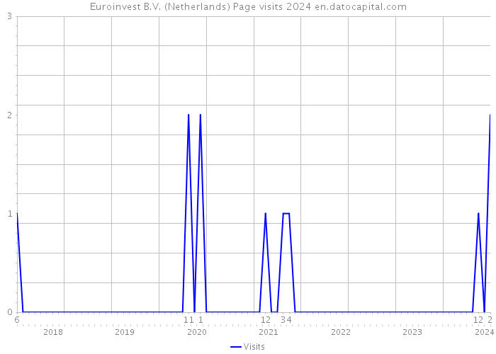 Euroinvest B.V. (Netherlands) Page visits 2024 
