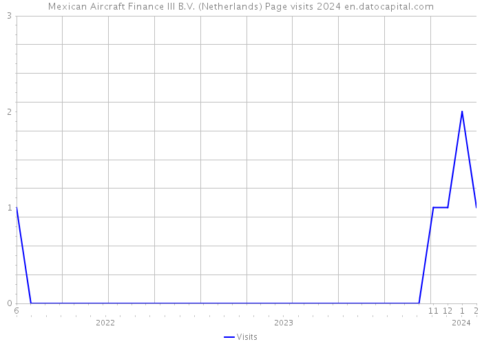 Mexican Aircraft Finance III B.V. (Netherlands) Page visits 2024 