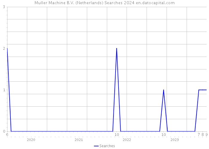 Muller Machine B.V. (Netherlands) Searches 2024 