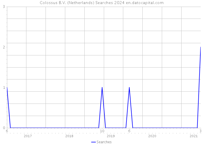 Colossus B.V. (Netherlands) Searches 2024 