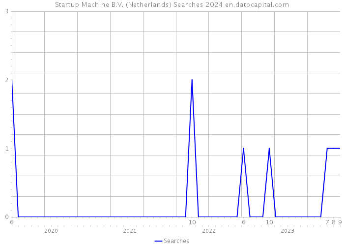 Startup Machine B.V. (Netherlands) Searches 2024 