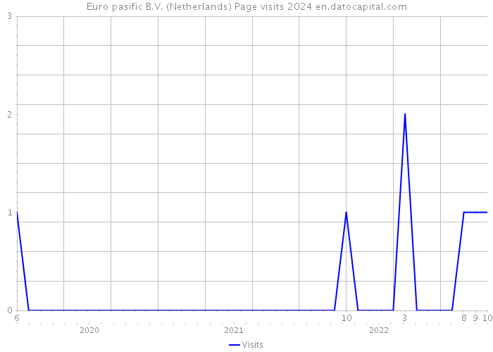 Euro pasific B.V. (Netherlands) Page visits 2024 