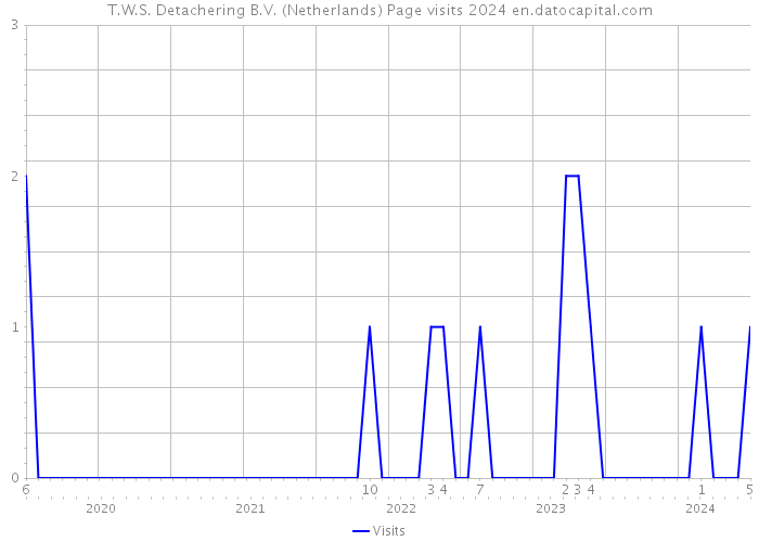 T.W.S. Detachering B.V. (Netherlands) Page visits 2024 