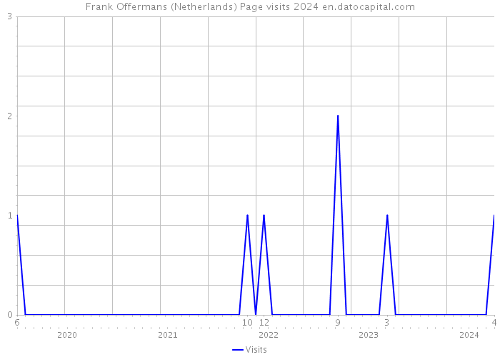 Frank Offermans (Netherlands) Page visits 2024 