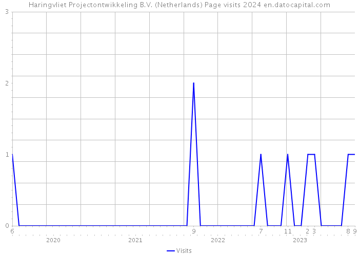 Haringvliet Projectontwikkeling B.V. (Netherlands) Page visits 2024 