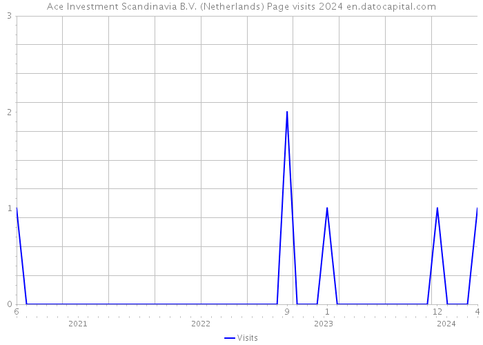 Ace Investment Scandinavia B.V. (Netherlands) Page visits 2024 