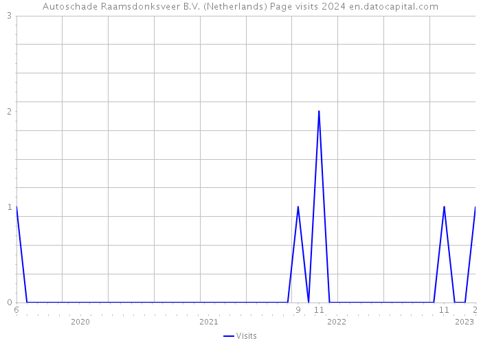 Autoschade Raamsdonksveer B.V. (Netherlands) Page visits 2024 