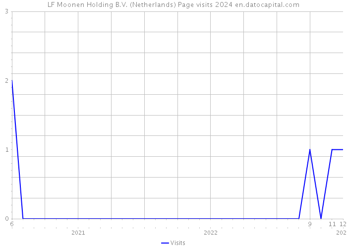 LF Moonen Holding B.V. (Netherlands) Page visits 2024 
