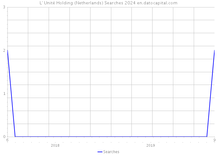 L' Unité Holding (Netherlands) Searches 2024 