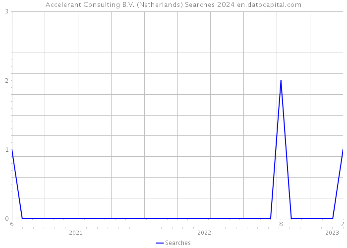 Accelerant Consulting B.V. (Netherlands) Searches 2024 