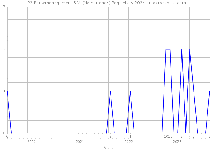 IP2 Bouwmanagement B.V. (Netherlands) Page visits 2024 