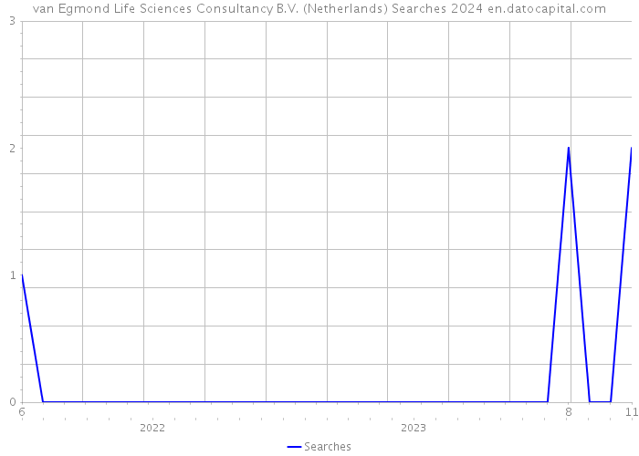 van Egmond Life Sciences Consultancy B.V. (Netherlands) Searches 2024 