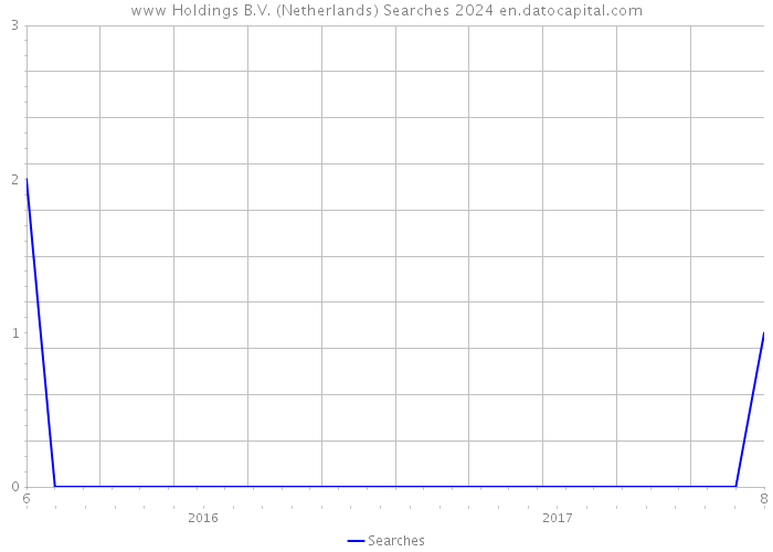 www Holdings B.V. (Netherlands) Searches 2024 