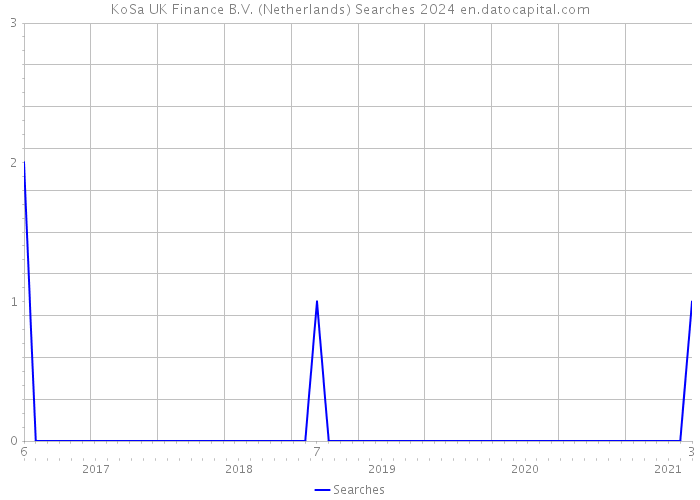KoSa UK Finance B.V. (Netherlands) Searches 2024 