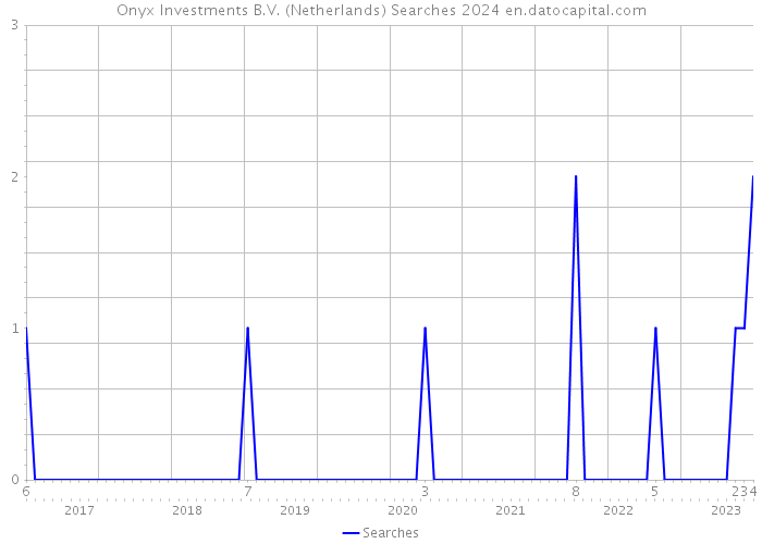 Onyx Investments B.V. (Netherlands) Searches 2024 