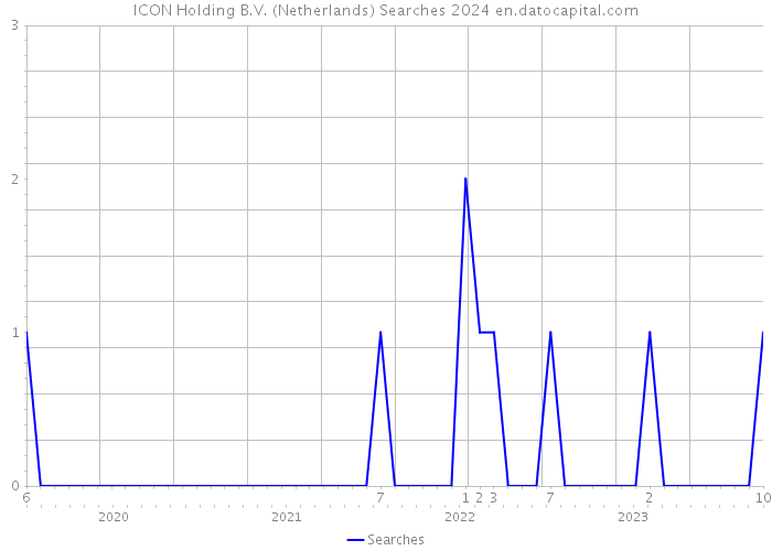 ICON Holding B.V. (Netherlands) Searches 2024 