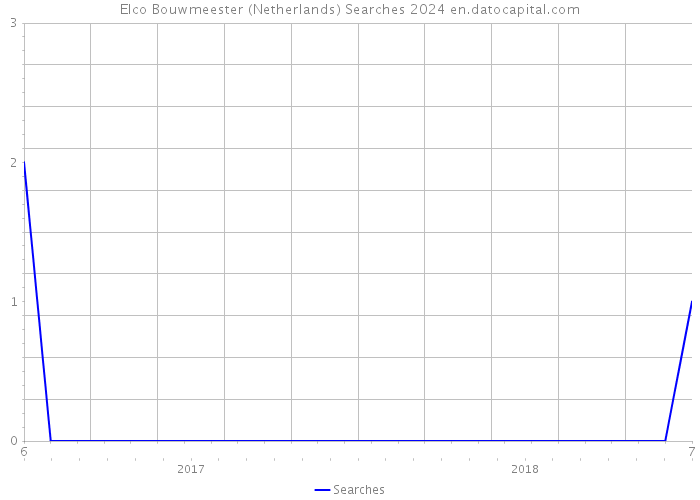 Elco Bouwmeester (Netherlands) Searches 2024 