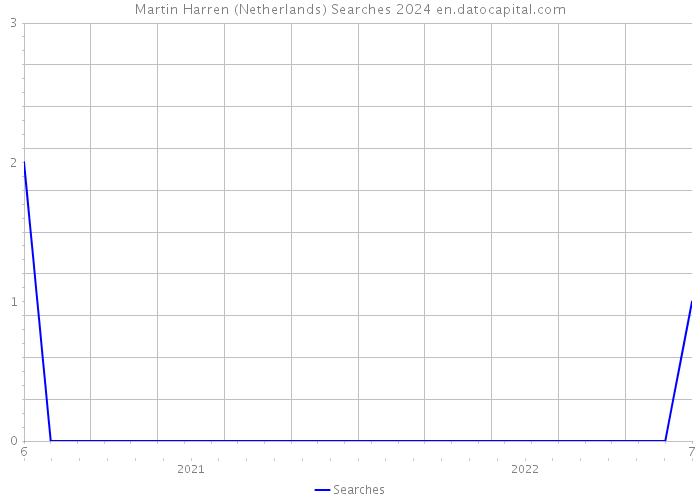 Martin Harren (Netherlands) Searches 2024 