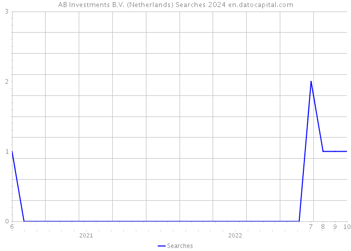 AB Investments B.V. (Netherlands) Searches 2024 