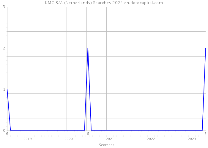 KMC B.V. (Netherlands) Searches 2024 