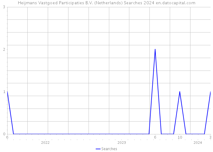 Heijmans Vastgoed Participaties B.V. (Netherlands) Searches 2024 