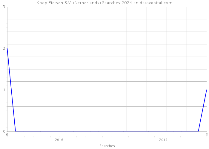 Knop Fietsen B.V. (Netherlands) Searches 2024 