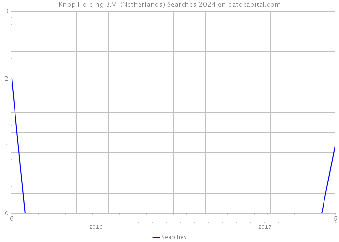 Knop Holding B.V. (Netherlands) Searches 2024 