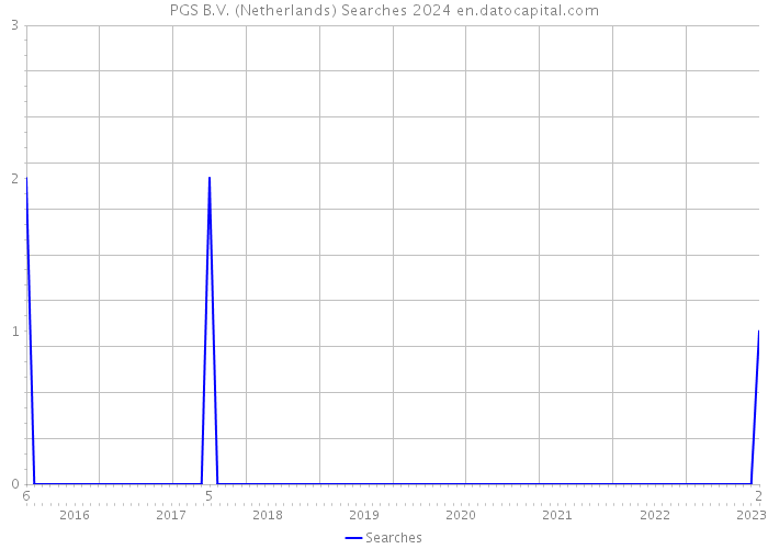 PGS B.V. (Netherlands) Searches 2024 