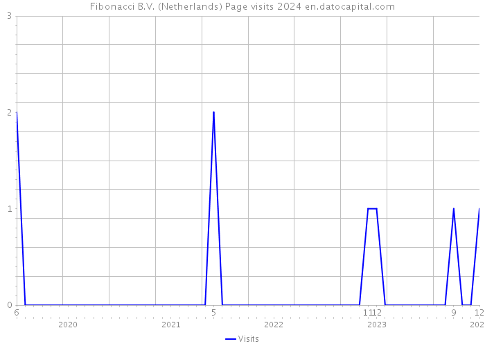 Fibonacci B.V. (Netherlands) Page visits 2024 