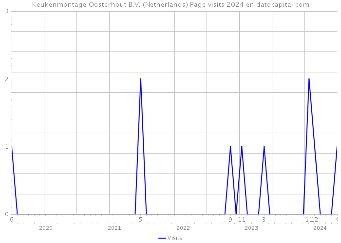Keukenmontage Oosterhout B.V. (Netherlands) Page visits 2024 