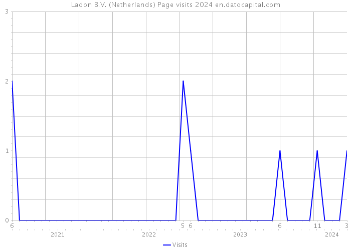Ladon B.V. (Netherlands) Page visits 2024 
