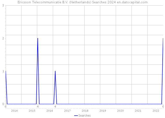 Ericsson Telecommunicatie B.V. (Netherlands) Searches 2024 
