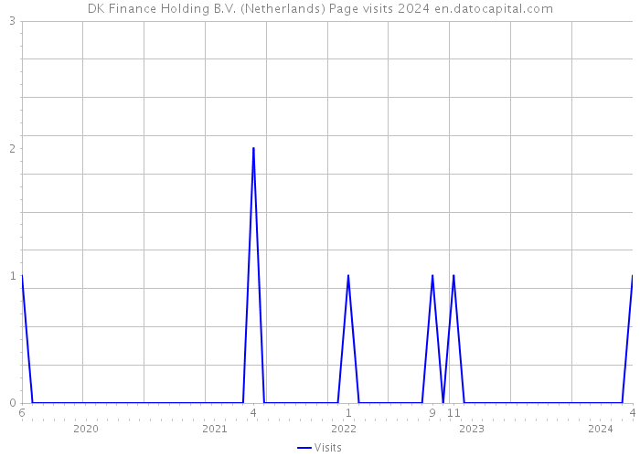 DK Finance Holding B.V. (Netherlands) Page visits 2024 