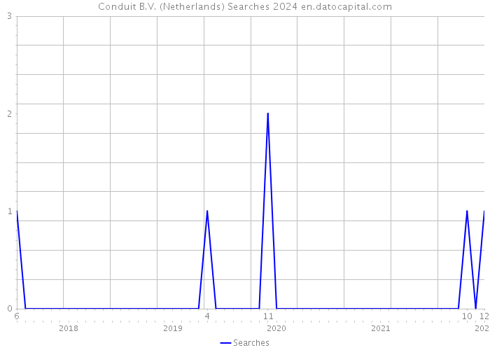 Conduit B.V. (Netherlands) Searches 2024 