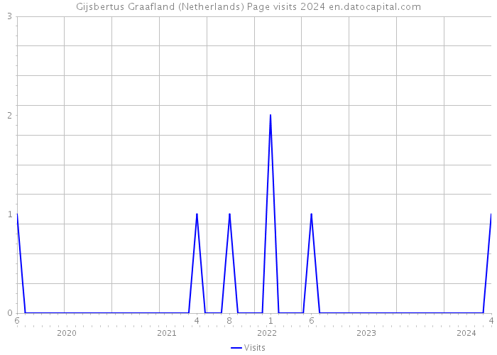 Gijsbertus Graafland (Netherlands) Page visits 2024 